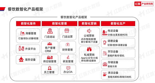 2023年中國餐飲數智化發展報告 餐飲數智化即將邁入深水區，供應鏈管理成為關鍵驅動力